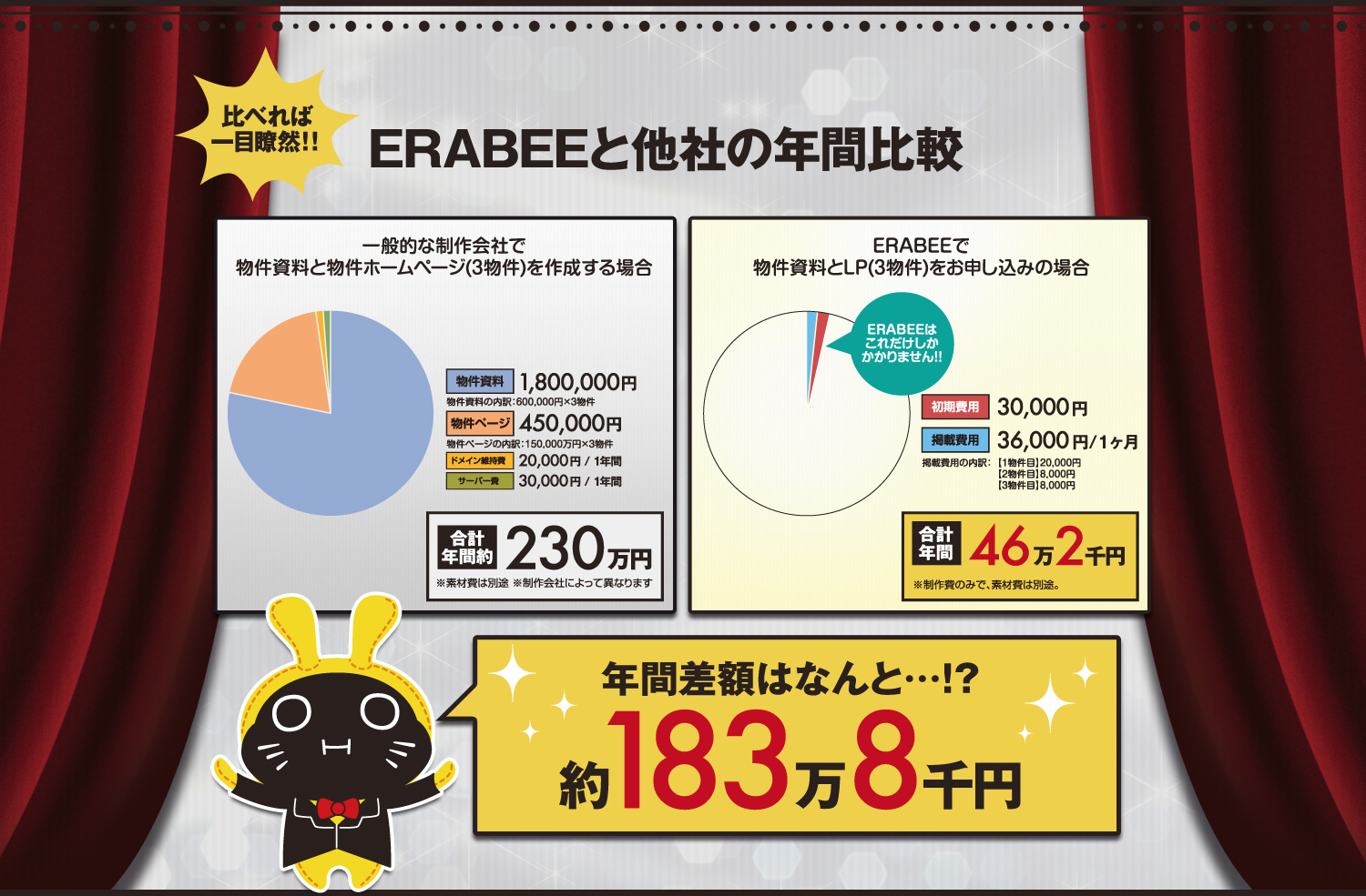 ホームページや資料を３物件分作成する場合にかかる費用は、ERABEEと他社では年間約１８３万８千円も違います。